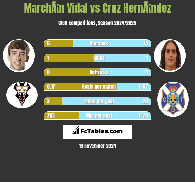 MarchÃ¡n Vidal vs Cruz HernÃ¡ndez h2h player stats