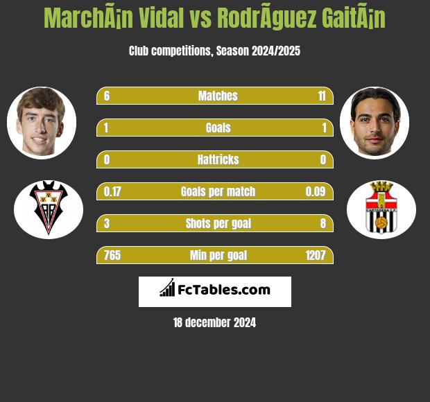 MarchÃ¡n Vidal vs RodrÃ­guez GaitÃ¡n h2h player stats