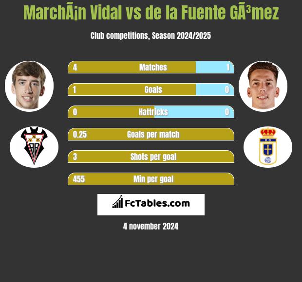 MarchÃ¡n Vidal vs de la Fuente GÃ³mez h2h player stats