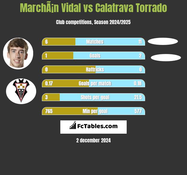 MarchÃ¡n Vidal vs Calatrava Torrado h2h player stats