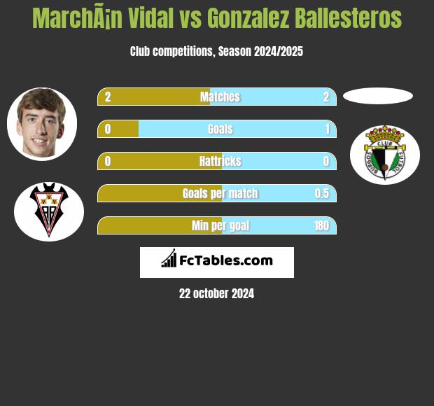 MarchÃ¡n Vidal vs Gonzalez Ballesteros h2h player stats