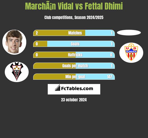 MarchÃ¡n Vidal vs Fettal Dhimi h2h player stats