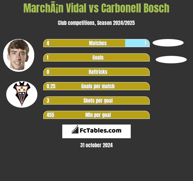 MarchÃ¡n Vidal vs Carbonell Bosch h2h player stats