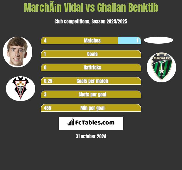 MarchÃ¡n Vidal vs Ghailan Benktib h2h player stats