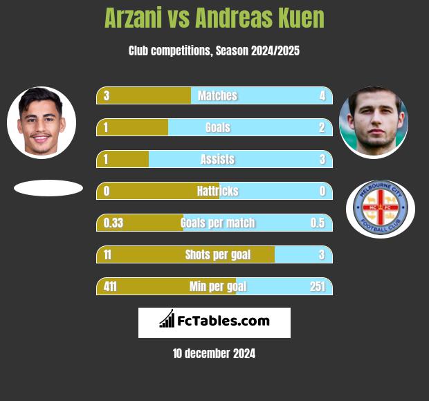 Arzani vs Andreas Kuen h2h player stats