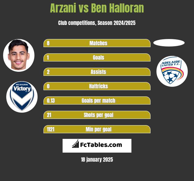 Arzani vs Ben Halloran h2h player stats