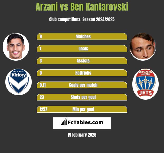 Arzani vs Ben Kantarovski h2h player stats