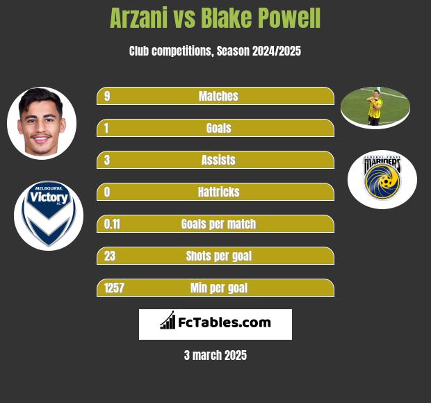 Arzani vs Blake Powell h2h player stats