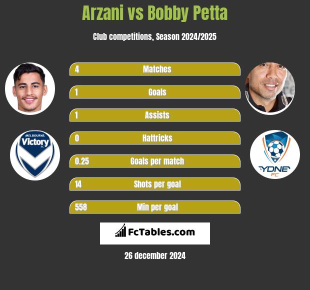 Arzani vs Bobby Petta h2h player stats