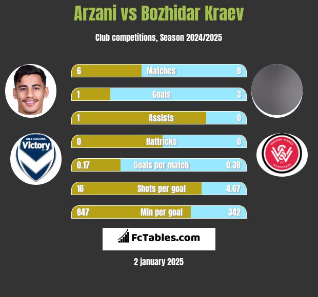 Arzani vs Bozhidar Kraev h2h player stats