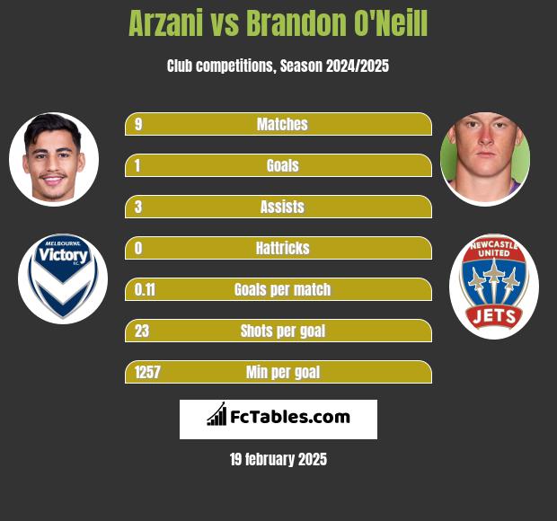 Arzani vs Brandon O'Neill h2h player stats