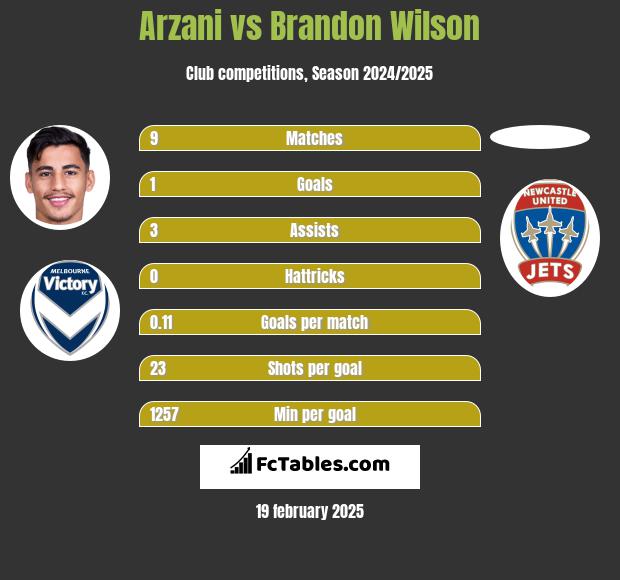 Arzani vs Brandon Wilson h2h player stats