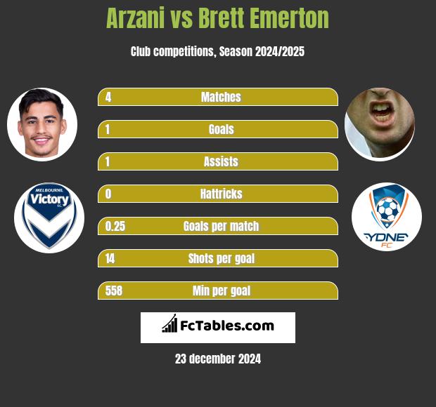 Arzani vs Brett Emerton h2h player stats