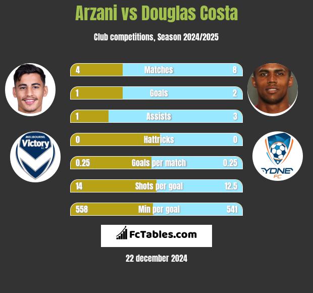 Arzani vs Douglas Costa h2h player stats