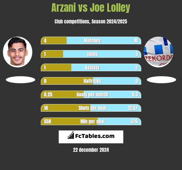 Arzani vs Joe Lolley h2h player stats