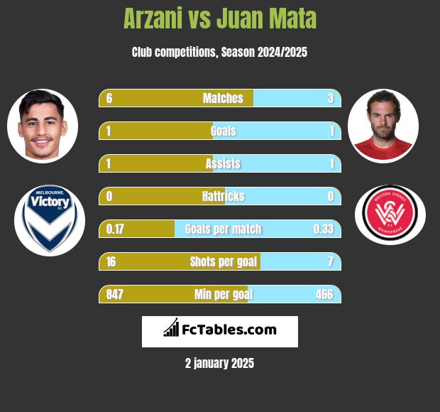 Arzani vs Juan Mata h2h player stats