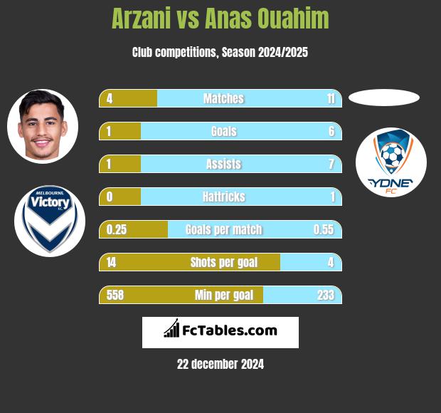 Arzani vs Anas Ouahim h2h player stats