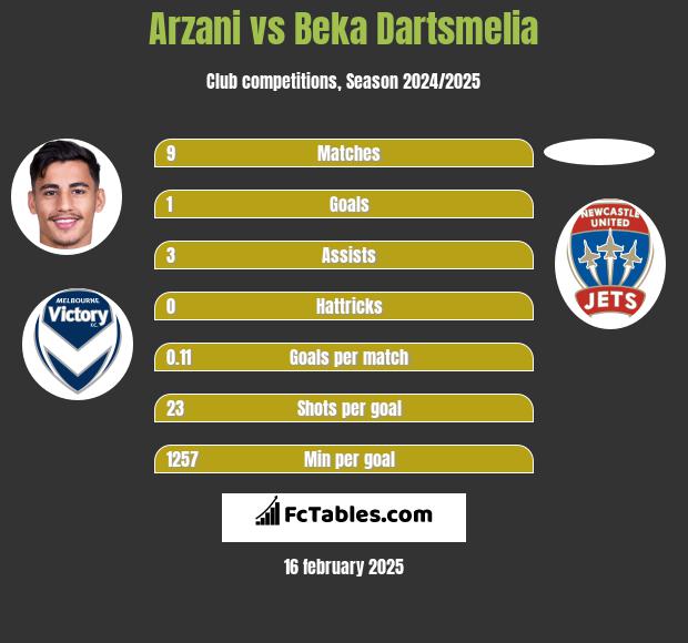 Arzani vs Beka Dartsmelia h2h player stats