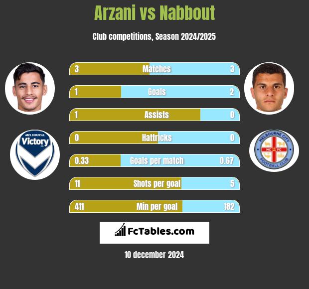 Arzani vs Nabbout h2h player stats