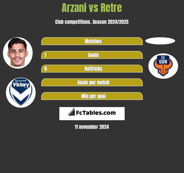 Arzani vs Retre h2h player stats