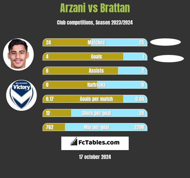 Arzani vs Brattan h2h player stats