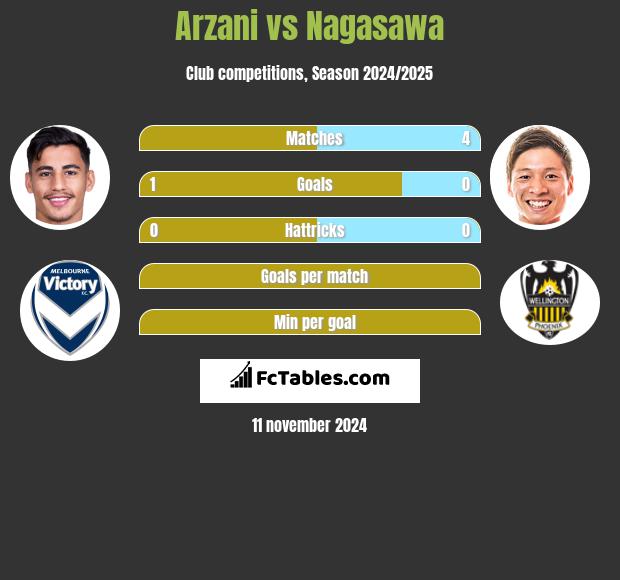 Arzani vs Nagasawa h2h player stats