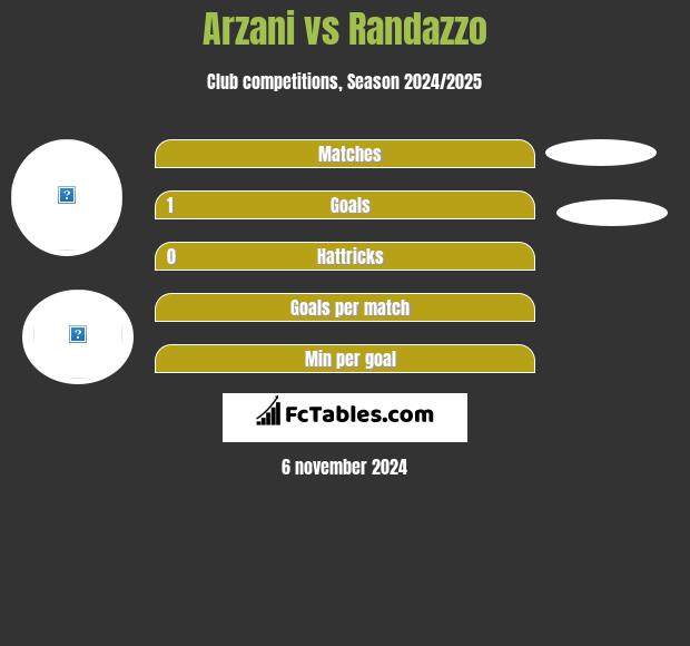 Arzani vs Randazzo h2h player stats