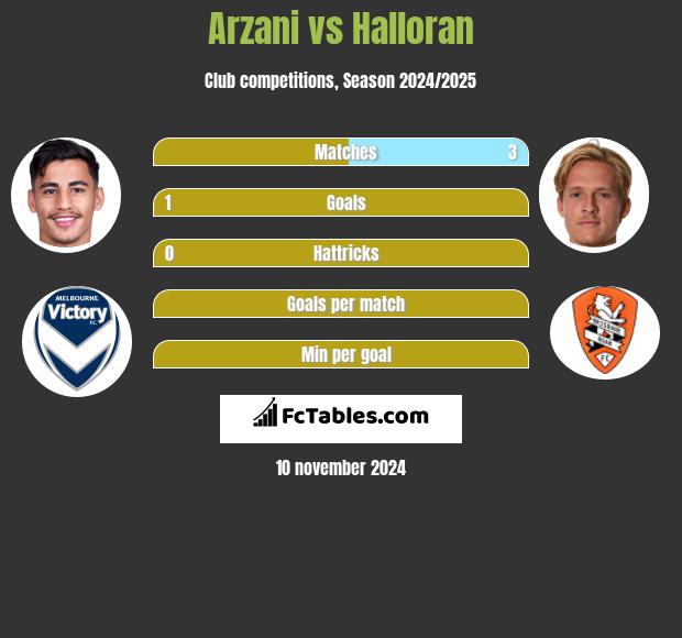 Arzani vs Halloran h2h player stats