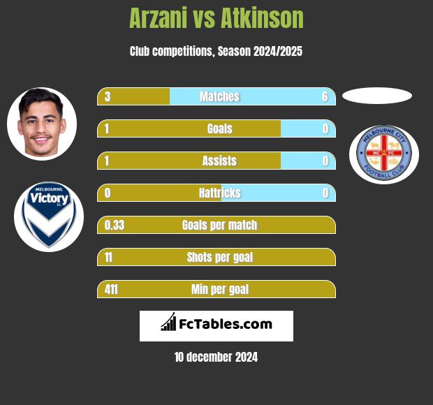 Arzani vs Atkinson h2h player stats