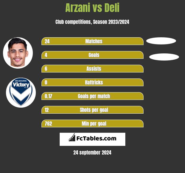 Arzani vs Deli h2h player stats