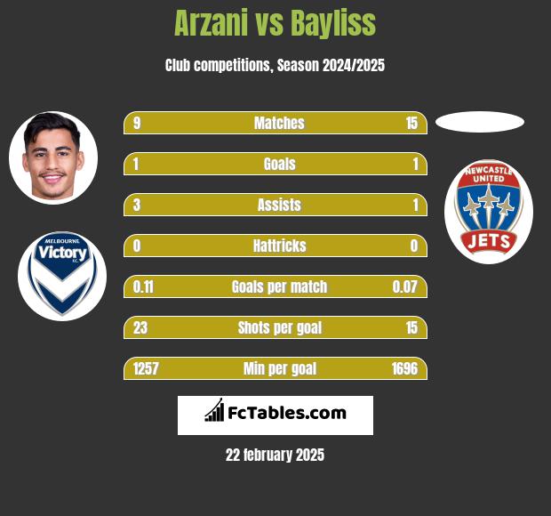 Arzani vs Bayliss h2h player stats