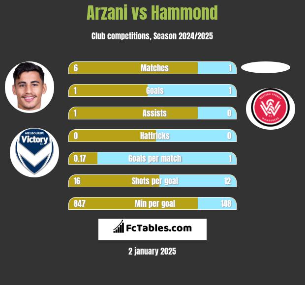 Arzani vs Hammond h2h player stats