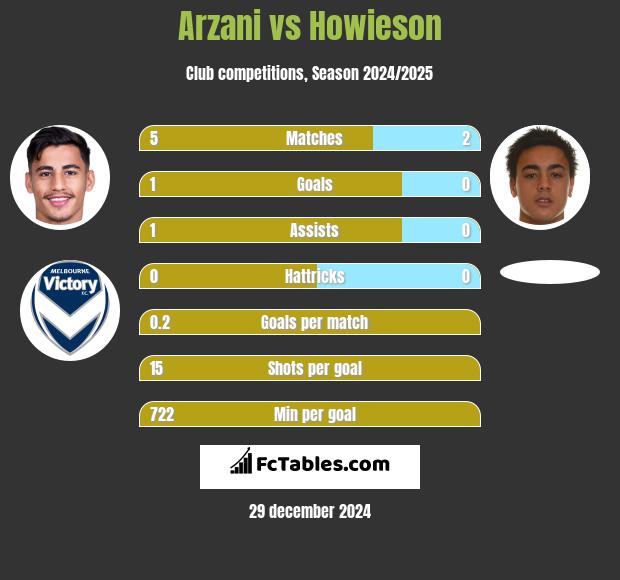 Arzani vs Howieson h2h player stats