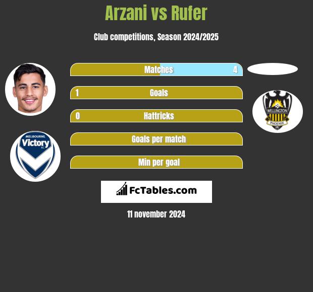 Arzani vs Rufer h2h player stats