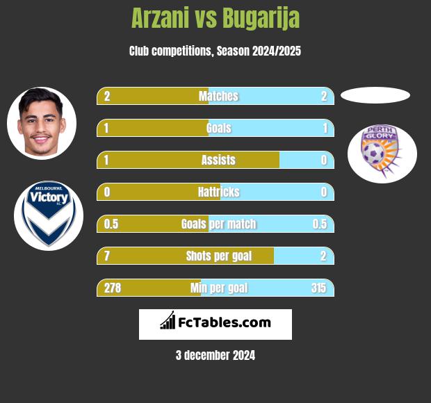 Arzani vs Bugarija h2h player stats