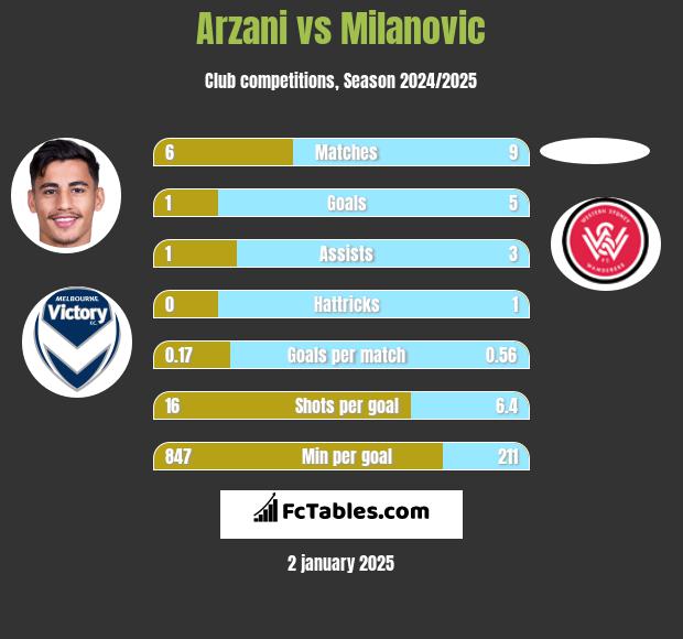 Arzani vs Milanovic h2h player stats