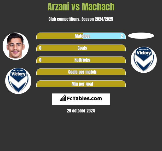 Arzani vs Machach h2h player stats