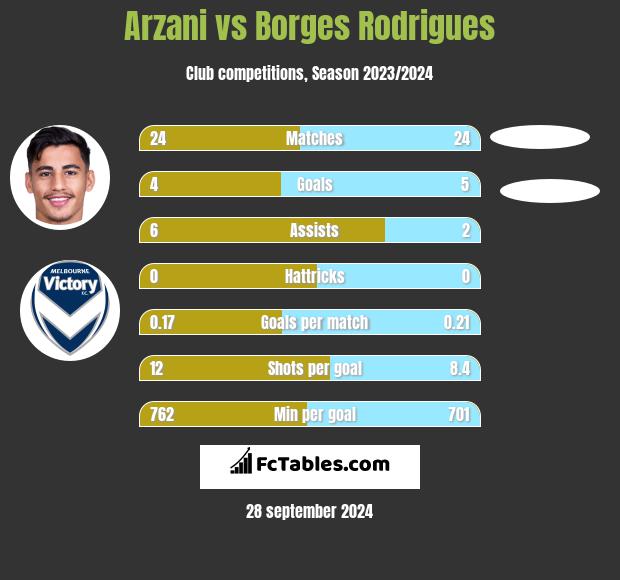 Arzani vs Borges Rodrigues h2h player stats