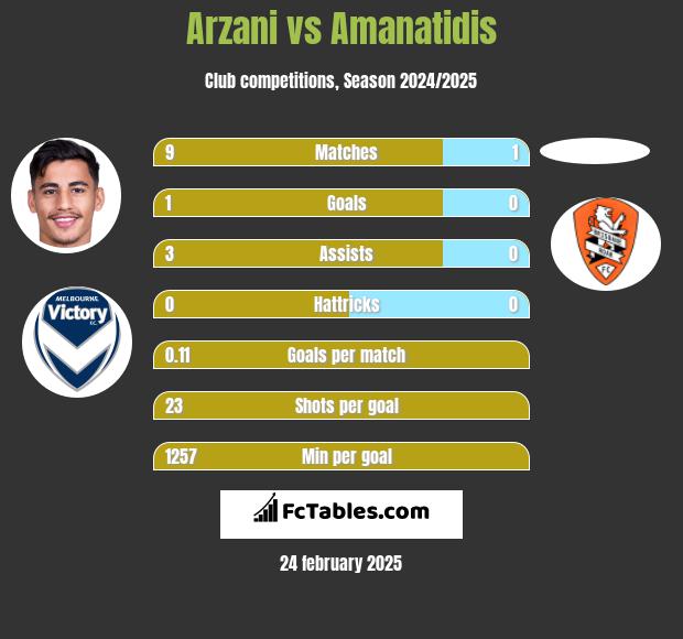 Arzani vs Amanatidis h2h player stats