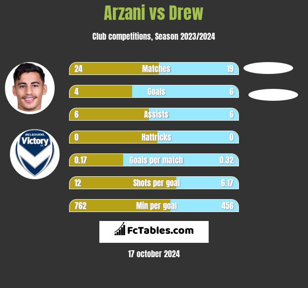 Arzani vs Drew h2h player stats