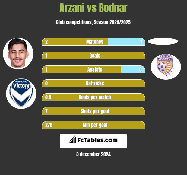 Arzani vs Bodnar h2h player stats