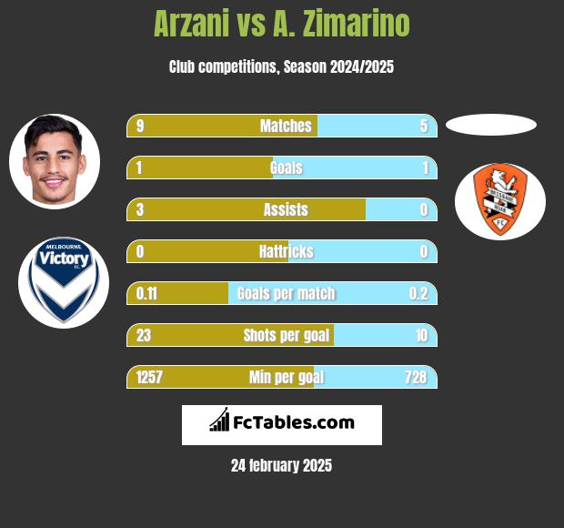 Arzani vs A. Zimarino h2h player stats