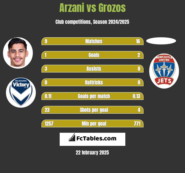 Arzani vs Grozos h2h player stats