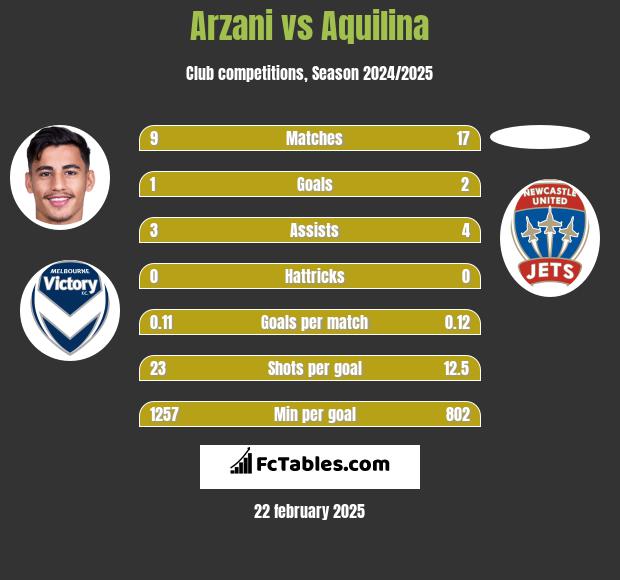 Arzani vs Aquilina h2h player stats