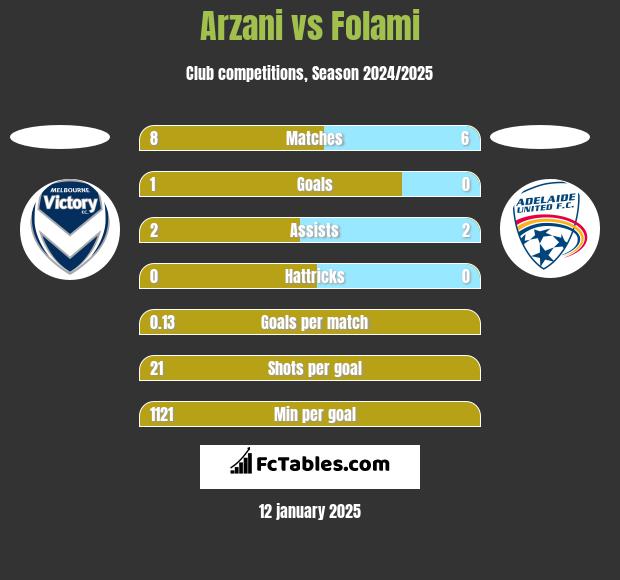 Arzani vs Folami h2h player stats