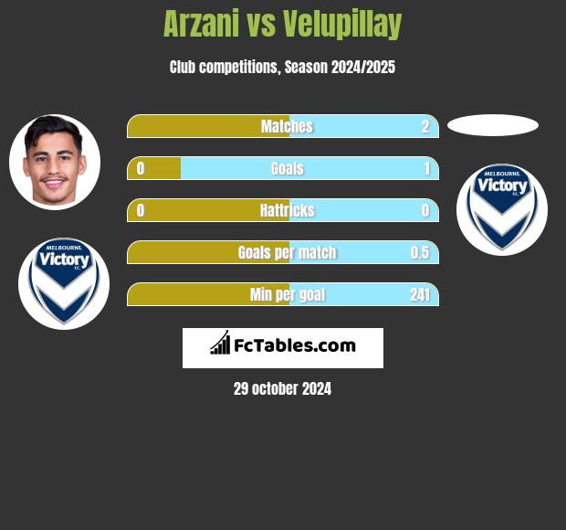 Arzani vs Velupillay h2h player stats