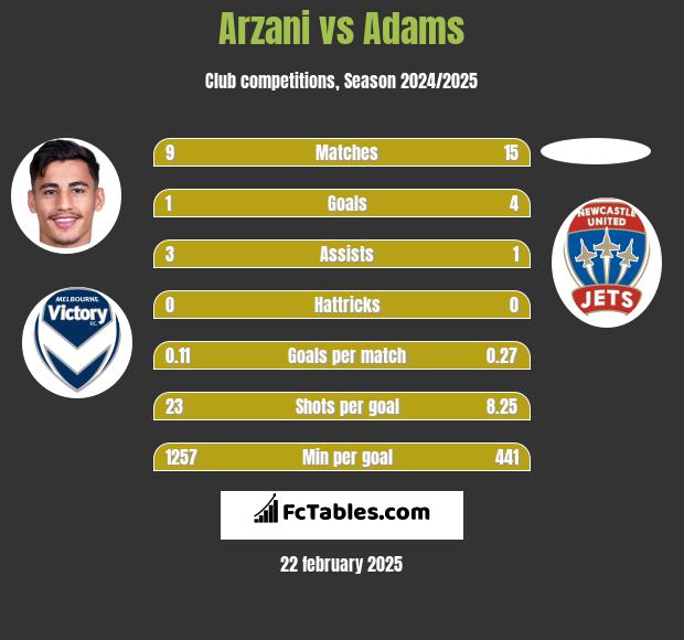 Arzani vs Adams h2h player stats