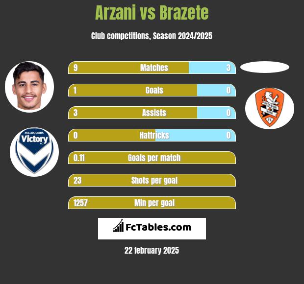 Arzani vs Brazete h2h player stats