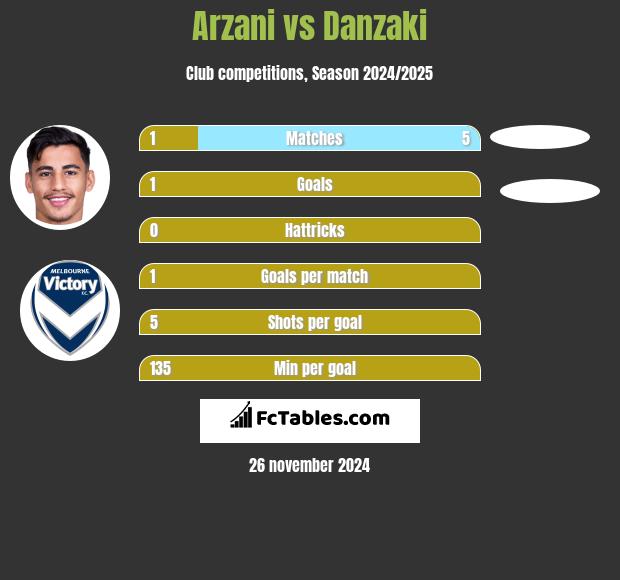 Arzani vs Danzaki h2h player stats