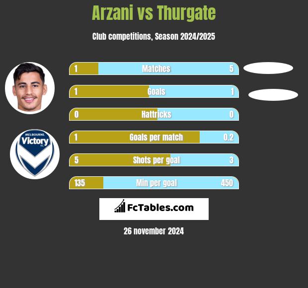 Arzani vs Thurgate h2h player stats